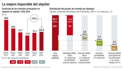 Mejora del alquiler