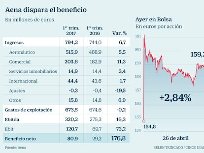 Aena gana el 176,8 % más por el alza del tráfico y la contención de gastos