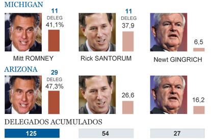 Resultado de las elecciones republicanas