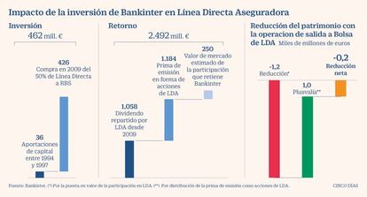 Impacto de la inversión de Bankinter en Línea Directa Aseguradora