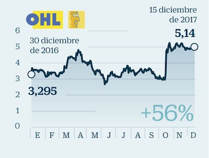 OHL: Venta de sus negocios para sanear el balance