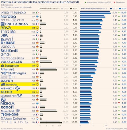 Premio a al fidelidad de los accionistas en el Euro Stoxx 50