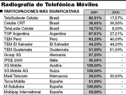 Radiografía de Telefónica Móviles