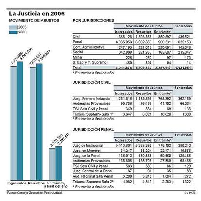 Fuente: Consejo General del Poder Judicial.