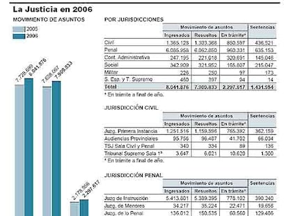 Fuente: Consejo General del Poder Judicial.