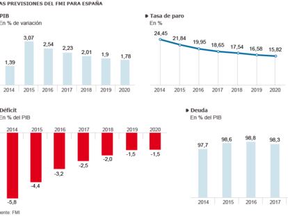 Las previsiones del FMI para España