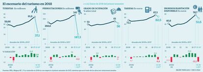 El escenario del turismo en 2018