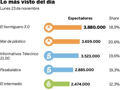 Audiencias del lunes 23 de noviembre