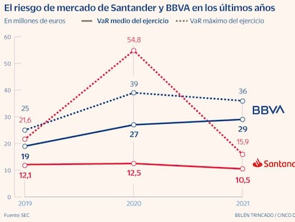 Santander rebaja el riesgo de mercado respecto al año precovid