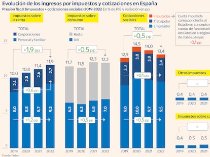 España aumenta su presión fiscal desde la pandemia por no haber adaptado el IRPF a la inflación