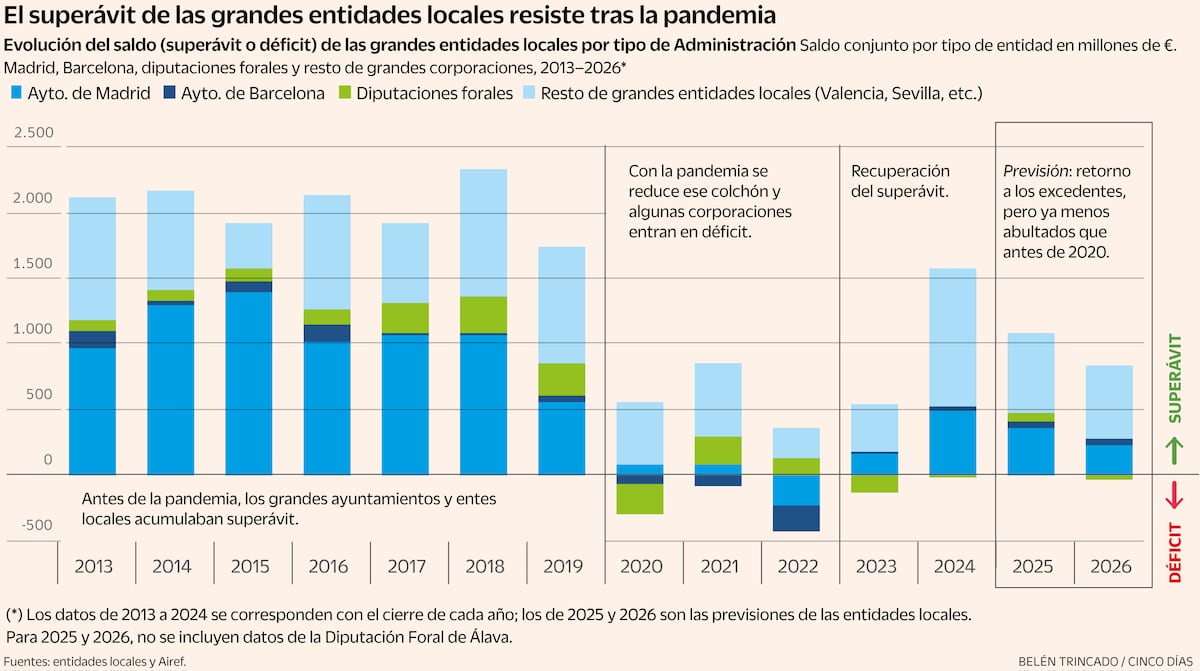 Los ayuntamientos españoles buscan invertir su superávit en vivienda social