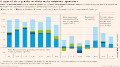 El superávit de las grandes entidades locales resiste tras la pandemia Gráfico