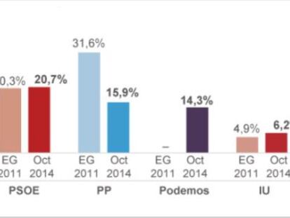 El suport al PP s’enfonsa per la desmobilització del seu electorat