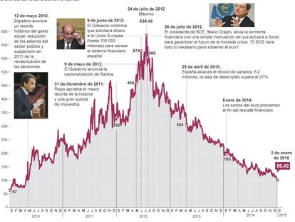 Fuentes: Bloomberg y elaboración propia.