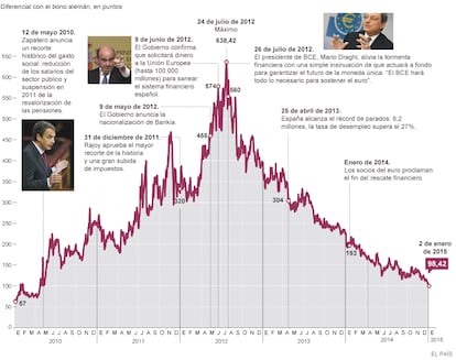 Fuentes: Bloomberg y elaboración propia.