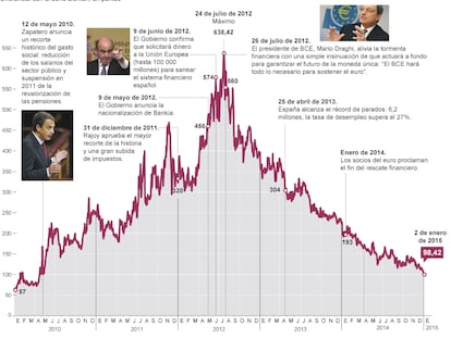 Fuentes: Bloomberg y elaboración propia.