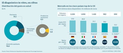 El diagnóstico in vitro, en cifras