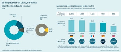 El diagn&oacute;stico in vitro, en cifras