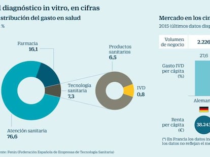 El diagn&oacute;stico in vitro, en cifras