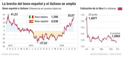 Brecha bono español e italiano