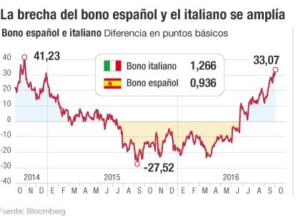 El bono español toca mínimos al bajar de 0,9%
