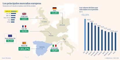 Europa Bolsas