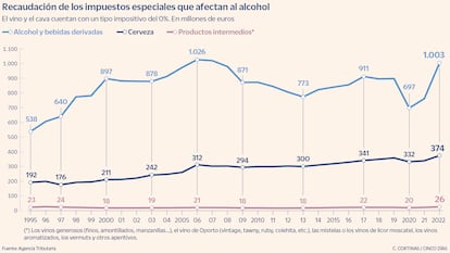 Recaudación de los impuestos especiales que afectan al alcohol