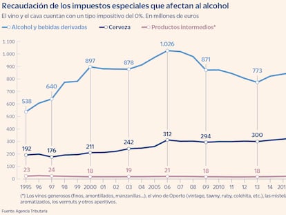 Los impuestos a la cerveza y el alcohol cierran 2022 con ingresos récord en más de 10 años