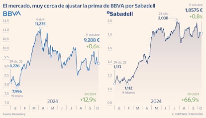 The market is very close to adjusting the BBVA premium for Sabadell