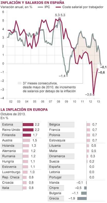 Fuentes: INE y Eurostat.