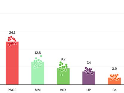 Así están las encuestas en Madrid: cinco claves de la campaña
