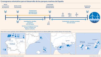 Cronograma orientativo para el desarrollo de los parques marinos de España