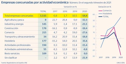 Empresas concursadas por actividad económica