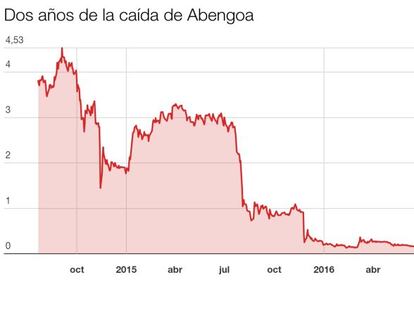 ¿Qué pasa con la empresa en Bolsa?