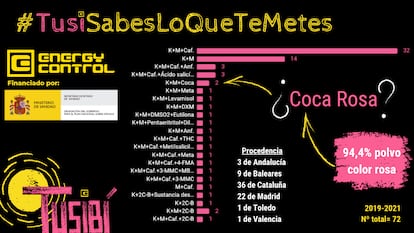 Resultados de las muestras de 'cocaína rosa' analizadas entre 2019 y 2021 por Energy Control.