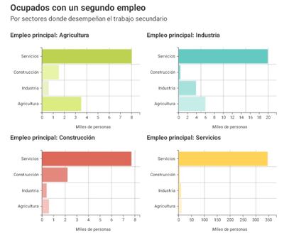 El sector servicios concentra los empleos secundarios