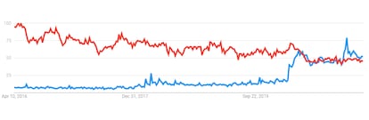 Twitch (azul) se ha puesto al nivel de Wikipedia (rojo) en las búsquedas de Google en el último año. En la captura de Google Trends se ven los últimos cinco años.