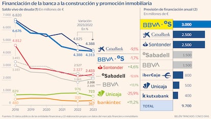 Financiación de la banca a la construcción y promoción inmobiliaria Gráfico