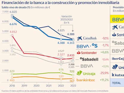 El sector inmobiliario teme que la fusión entre BBVA y Sabadell reduzca aún más el crédito promotor