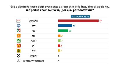 MEXICO - ENCUESTA PRESIDENCIAL - 26 DE ENERO