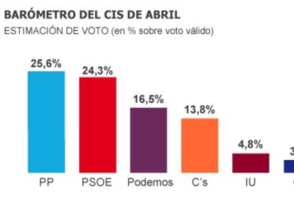 El PSOE se acerca al PP, Podemos se desploma y Ciudadanos se dispara