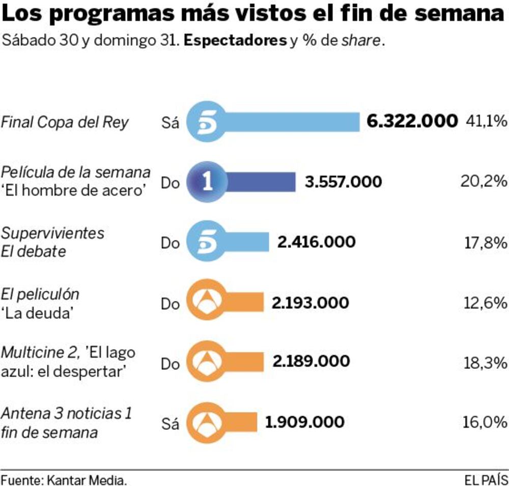 Audiencias del fin de semana del 30 y 31 de mayo | Televisión | EL PAÍS