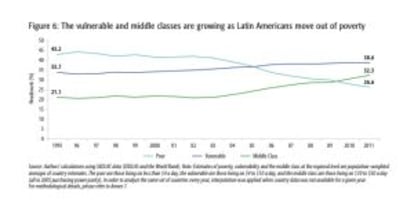 El crecimiento de las clases medias y la poblacin vulnerable en Amrica Latina.