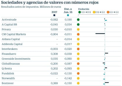 Brokers y agencias de valores con pérdidas