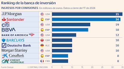 Ranking de la banca de inversión