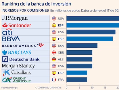 La banca de inversión resurge en España con una subida de ingresos por comisiones