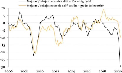 Fuente: BCE (Encuesta de préstamos bancarios-Abril 2020), cálculos de Fitch Ratings, Moody´s, Standard & Poor´s y BCE.