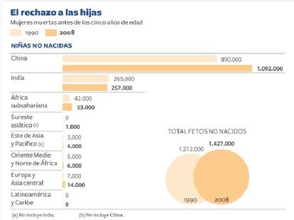 Más de dos millones de mujeres 'desaparecen' cada año