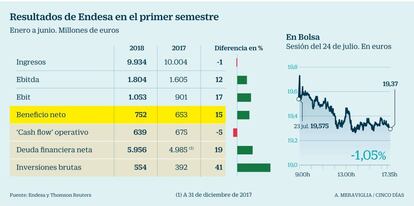 Endesa