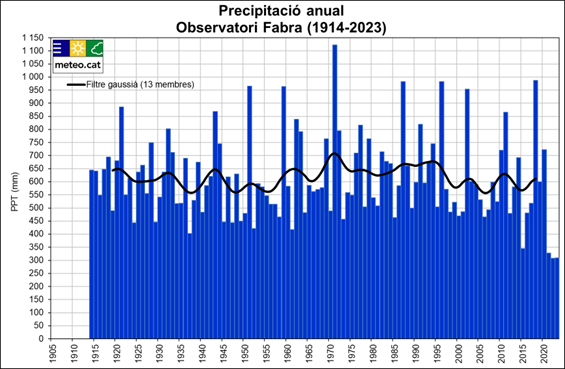 El 2023 el segundo año más seco en la serie centenaria del Observatori Fabra. Precipitaciones (en mm).
